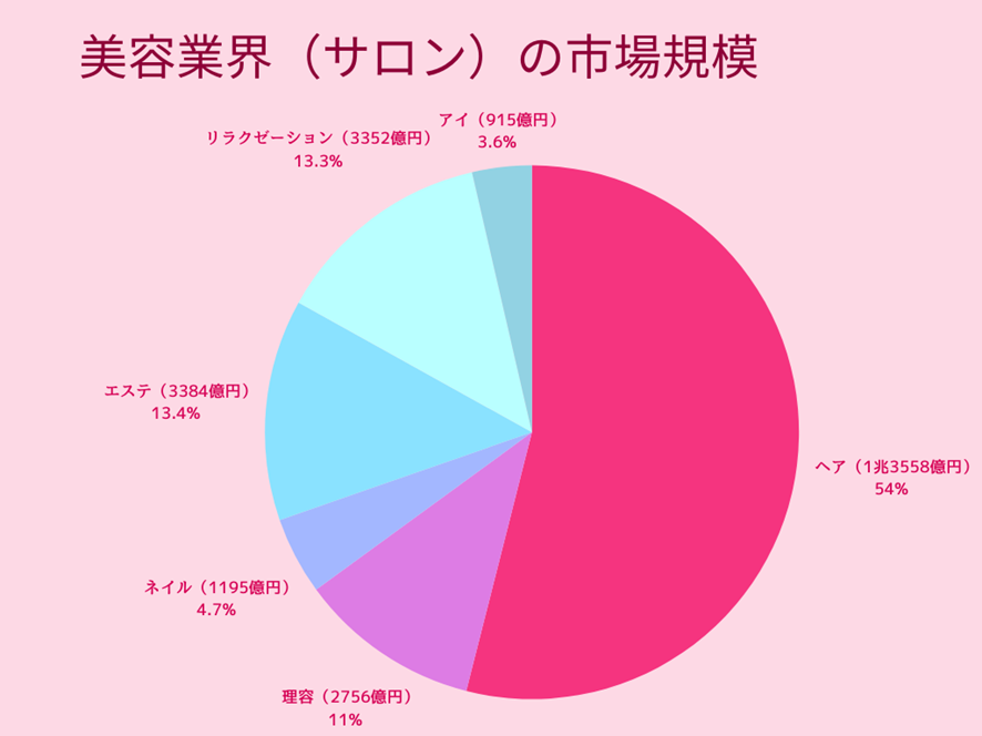 美容業界（サロン）の市場規模