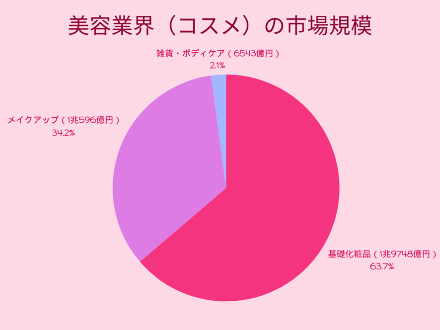 美容業界（コスメ）の市場規模