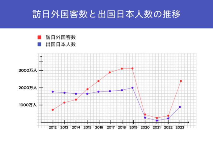 訪日外国客数と出国日本人数の推移