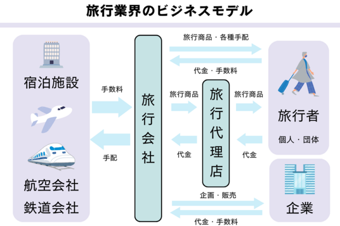 旅行業界のビジネスモデル